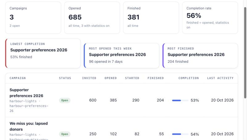 Live statistics for a charity's three campaigns: 685 opened, 381 finished, 56% completion, with a row per campaign