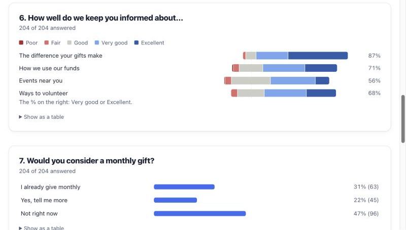 Results charts: how well supporters feel informed, as a rating grid, and who would consider a monthly gift