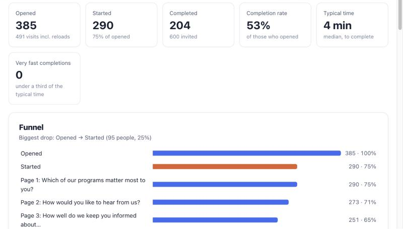 A campaign's statistics: opened, started and completed counts, completion rate, typical time, and the drop-off funnel page by page